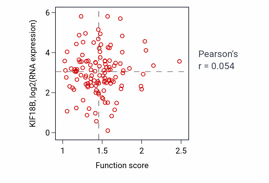 Per-sample scatter of Cellular response to dsRNA activity vs KIF18B in BRCA.