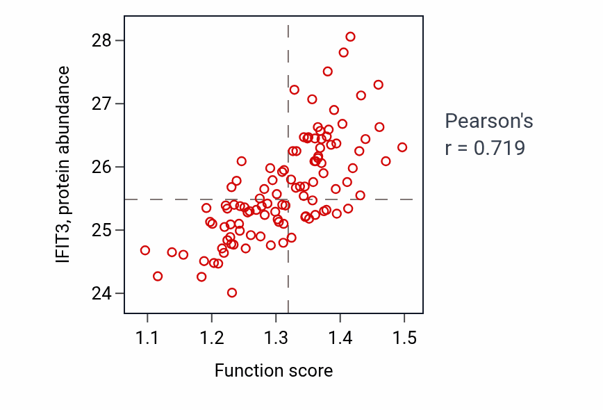 Per-sample scatter of Cellular response to dsRNA activity vs IFIT3 in LSCC.
