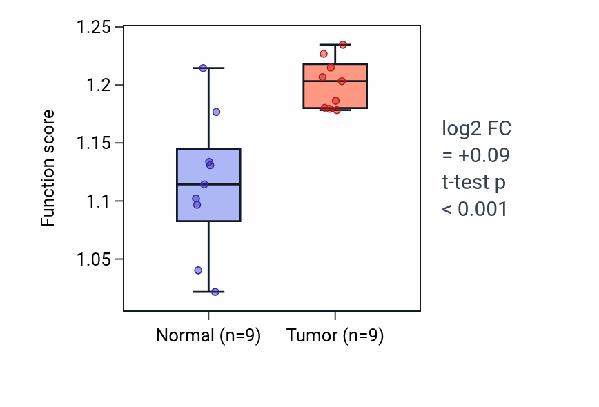 Tumor-vs-normal pathway-activity box plot for Cellular response to dsRNA in HNSC.