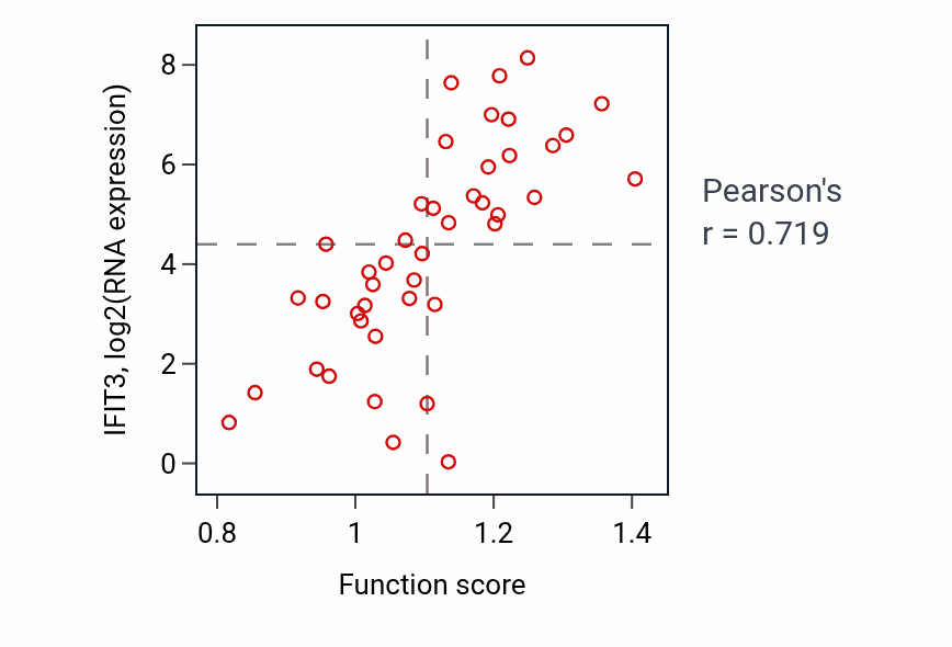Per-sample scatter of Cellular response to exogenous dsRNA activity vs IFIT3 in UPPER_AERODIGESTIVE_TRACT.