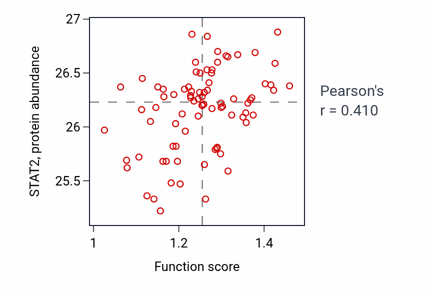 Per-sample scatter of Cellular response to exogenous dsRNA activity vs STAT2 in OV.