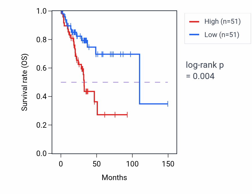 Kaplan&ndash;Meier survival curve for Cellular response to exogenous dsRNA pathway activity in UCEC: high vs low activity groups.