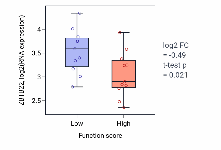 Box plot of ZBTB22 in Cellular response to ethanol-low vs -high samples in SOFT_TISSUE.