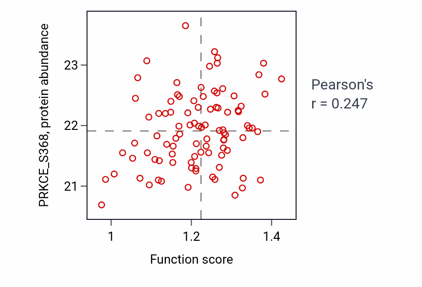 Per-sample scatter of Cellular response to ethanol activity vs PRKCE_S368 in LSCC.