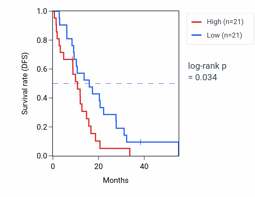 Kaplan&ndash;Meier survival curve for Cellular response to ethanol pathway activity in MESO: high vs low activity groups.