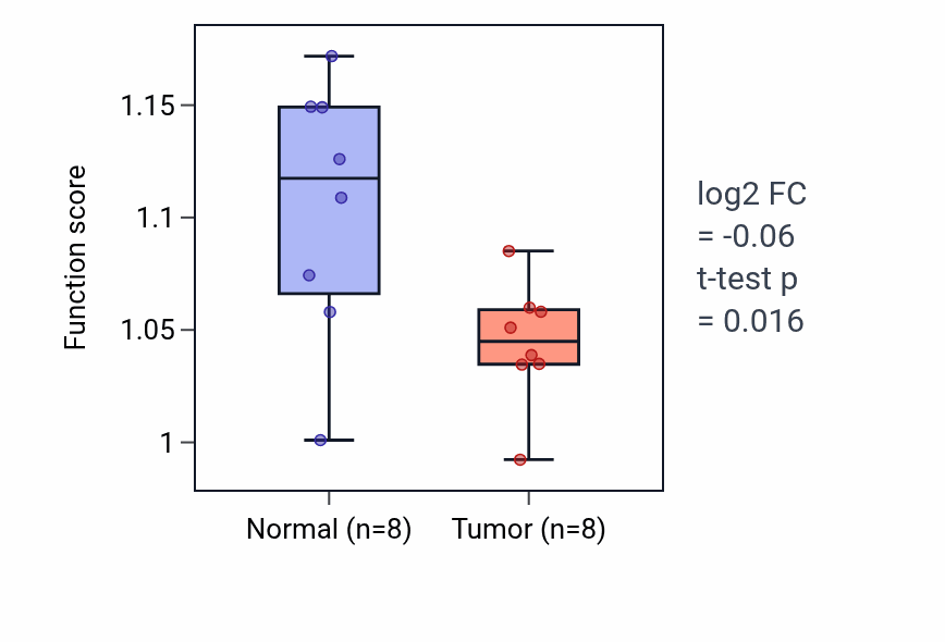 Tumor-vs-normal pathway-activity box plot for Cellular response to ethanol in LIHC.