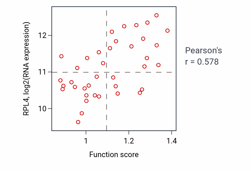 Per-sample scatter of Cellular response to ether activity vs RPL4 in LUNG_SCLC.