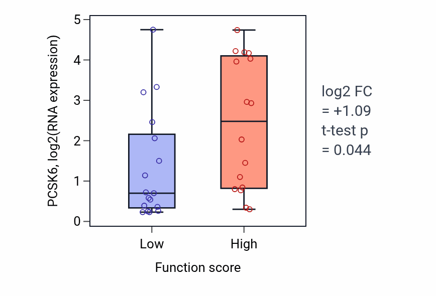 Box plot of PCSK6 in Cellular response to ether-low vs -high samples in BLOOD_Leukemia.