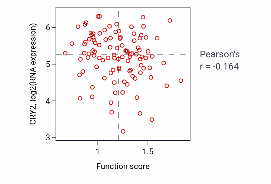 Per-sample scatter of Cellular response to ether activity vs CRY2 in CCRCC.