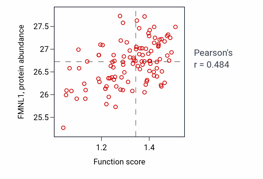 Per-sample scatter of Cellular response to ether activity vs FMNL1 in LSCC.