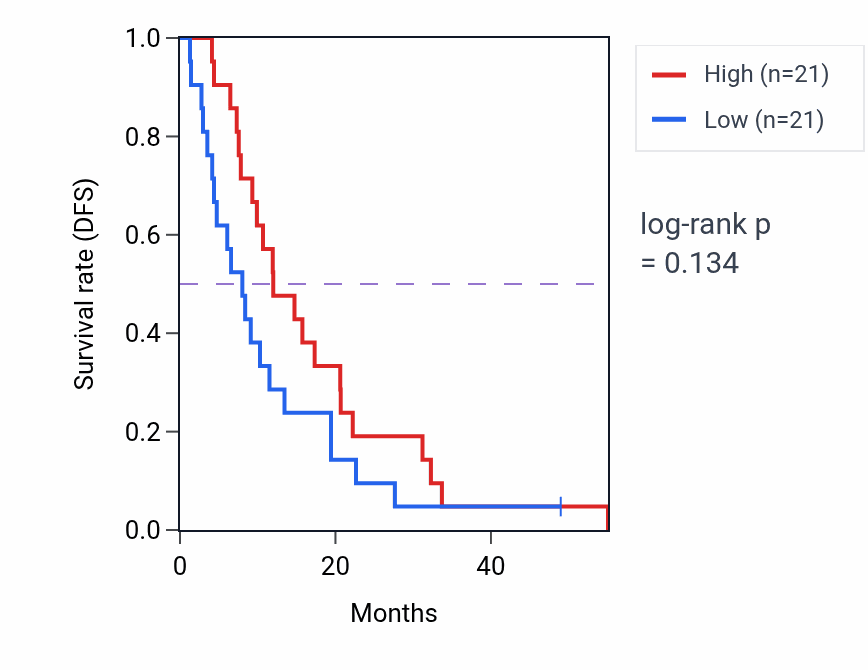 Kaplan&ndash;Meier survival curve for Cellular response to ether pathway activity in MESO: high vs low activity groups.