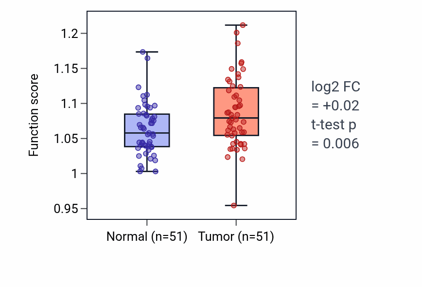 Tumor-vs-normal pathway-activity box plot for Cellular response to ether in KIRC.
