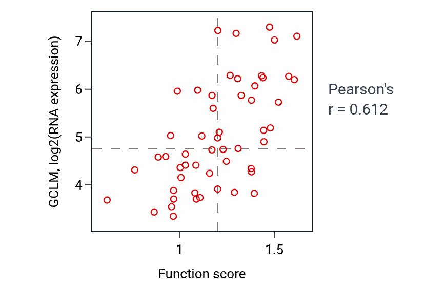 Per-sample scatter of Cellular response to gonadotropin stimulus activity vs GCLM in LUNG_NSCLC_LUAD.