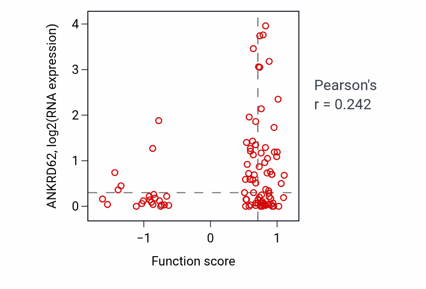 Per-sample scatter of Cellular response to gonadotropin stimulus activity vs ANKRD62 in UCEC.