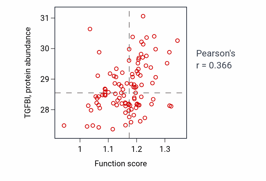 Per-sample scatter of Cellular response to gonadotropin stimulus activity vs TGFBI in CCRCC.