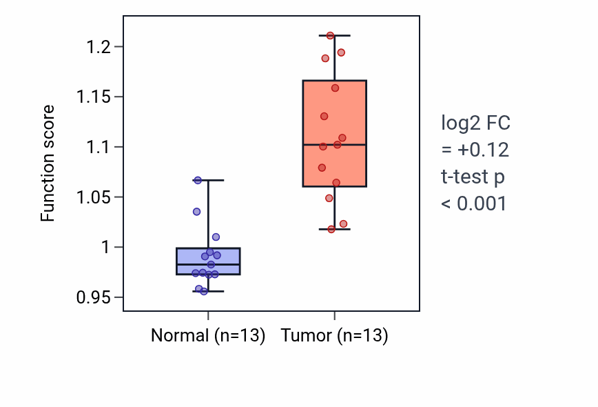 Tumor-vs-normal pathway-activity box plot for Cellular response to gonadotropin stimulus in LUAD.
