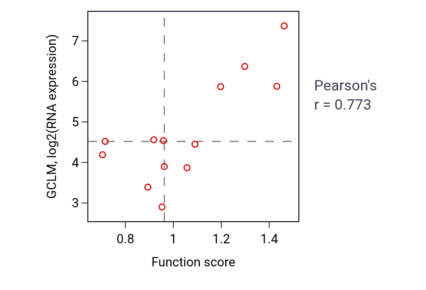 Per-sample scatter of Cellular response to follicle-stimulating hormone stimulus activity vs GCLM in LIVER.