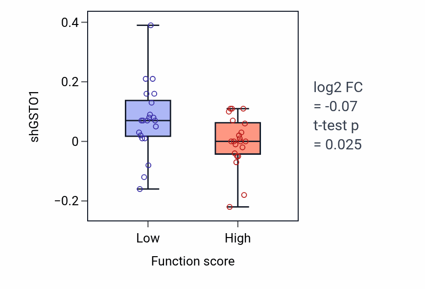 Box plot of GSTO1 in Cellular response to follicle-stimulating hormone stimulus-low vs -high samples in SKIN.