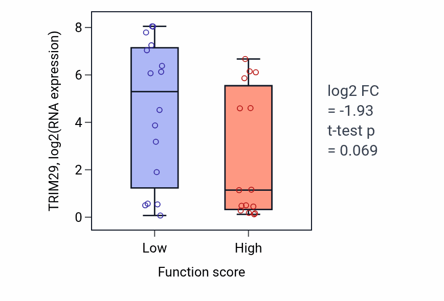 Box plot of TRIM29 in Cellular response to follicle-stimulating hormone stimulus-low vs -high samples in PANCREAS.