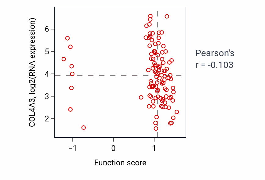 Per-sample scatter of Cellular response to follicle-stimulating hormone stimulus activity vs COL4A3 in LUAD.