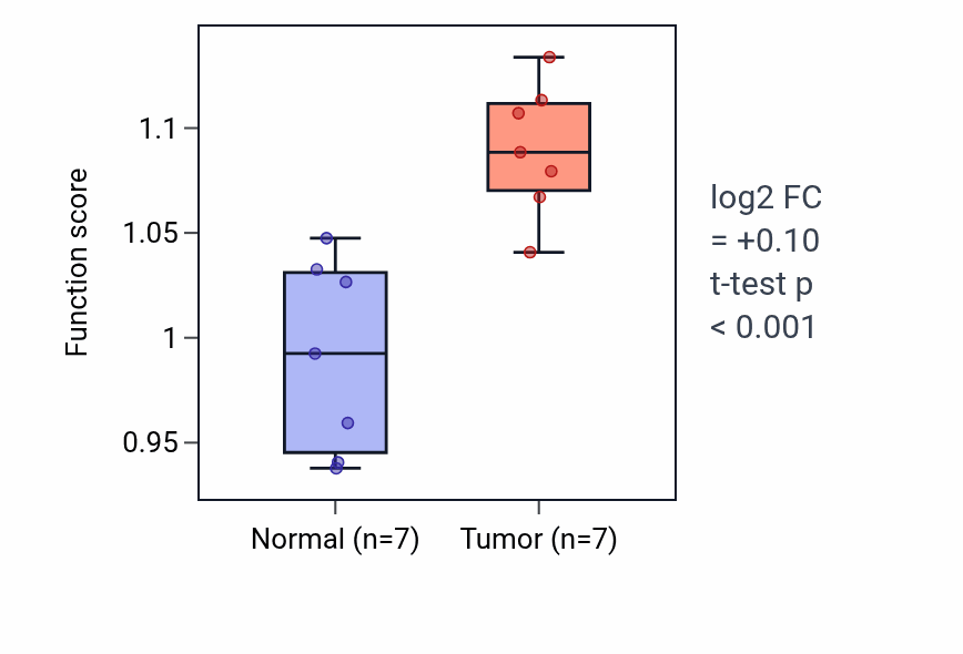 Tumor-vs-normal pathway-activity box plot for Cellular response to follicle-stimulating hormone stimulus in BLCA.