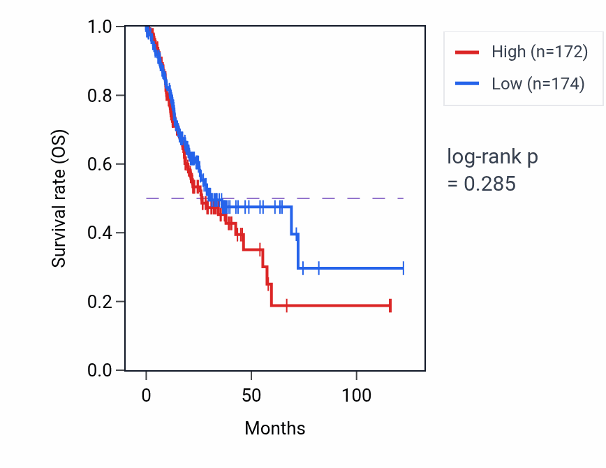 Kaplan&ndash;Meier survival curve for Cellular response to follicle-stimulating hormone stimulus pathway activity in STAD.