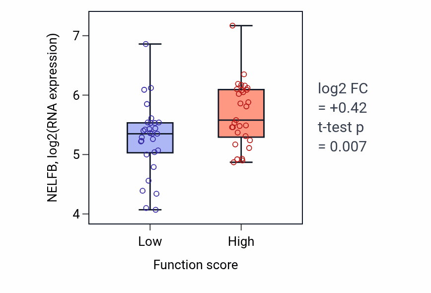 Box plot of NELFB in Cellular response to luteinizing hormone stimulus-low vs -high samples in LUNG_NSCLC_LUAD.
