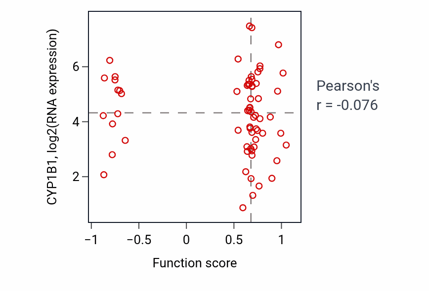 Per-sample scatter of Cellular response to luteinizing hormone stimulus activity vs CYP1B1 in OV.