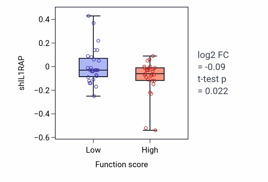 Box plot of IL1RAP in Cellular response to parathyroid hormone stimulus-low vs -high samples in BREAST.