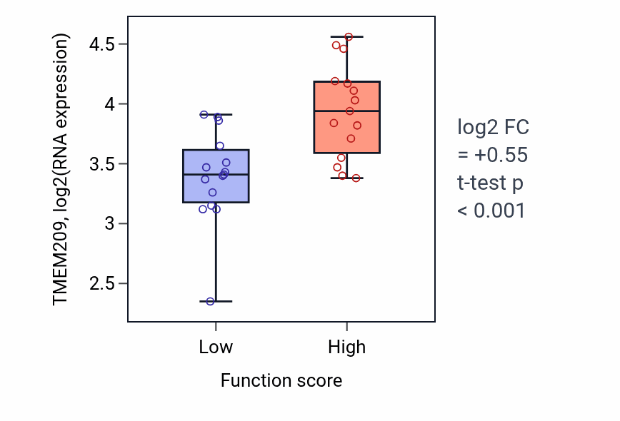 Box plot of TMEM209 in Cellular response to parathyroid hormone stimulus-low vs -high samples in PANCREAS.