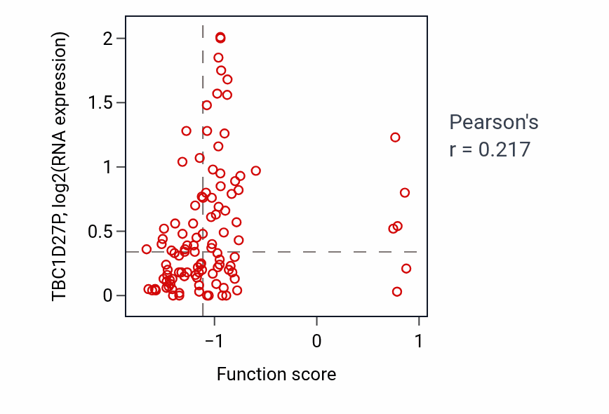 Per-sample scatter of Cellular response to parathyroid hormone stimulus activity vs TBC1D27P in HNSC.