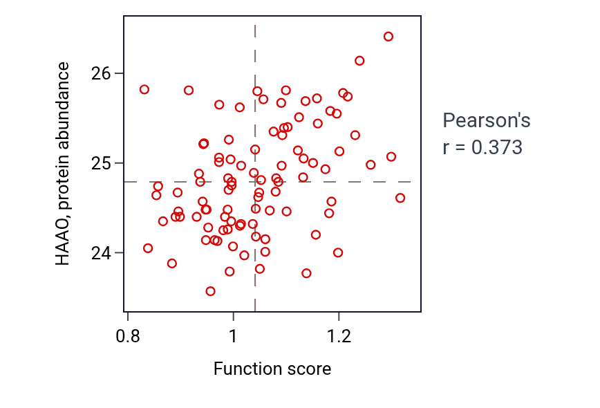 Per-sample scatter of Cellular response to parathyroid hormone stimulus activity vs HAAO in UCEC.