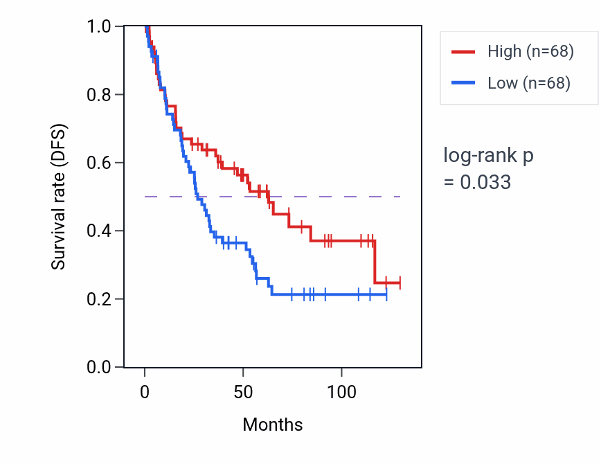 Kaplan&ndash;Meier survival curve for Cellular response to parathyroid hormone stimulus pathway activity in KIRC.