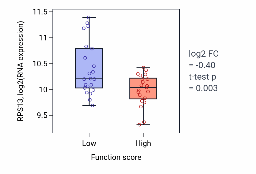 Box plot of RPS13 in Cellular response to glucagon stimulus-low vs -high samples in SKIN.
