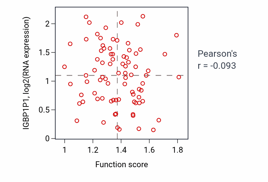 Per-sample scatter of Cellular response to glucagon stimulus activity vs IGBP1P1 in OV.