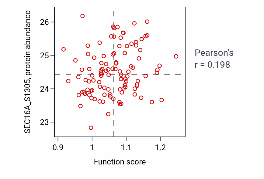 Per-sample scatter of Cellular response to glucagon stimulus activity vs SEC16A_S1305 in LUAD.