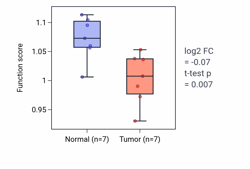Tumor-vs-normal pathway-activity box plot for Cellular response to glucagon stimulus in LUSC.
