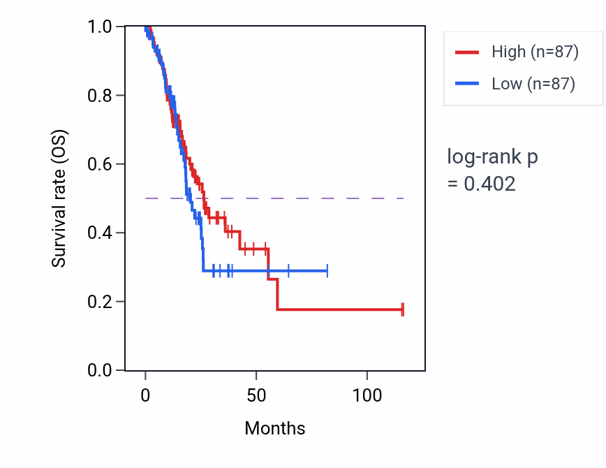 Kaplan&ndash;Meier survival curve for Cellular response to glucagon stimulus pathway activity in STAD.