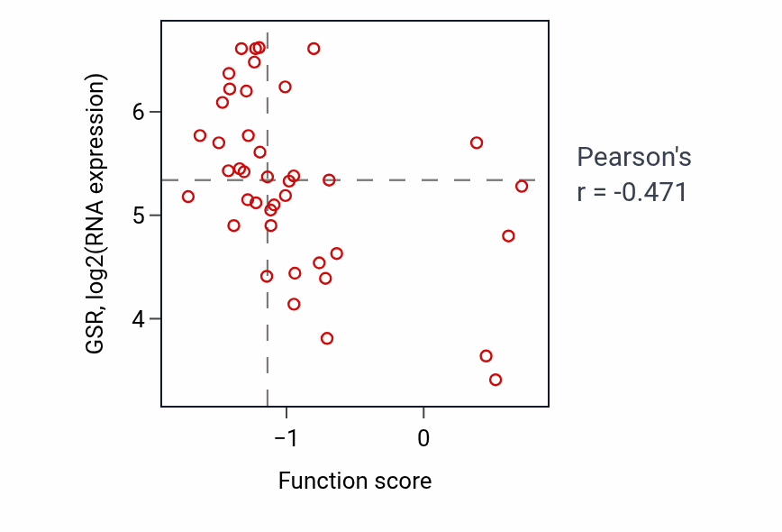 Per-sample scatter of Cellular response to growth hormone stimulus activity vs GSR in LARGE_INTESTINE.