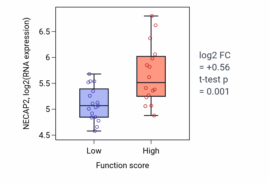 Box plot of NECAP2 in Cellular response to growth hormone stimulus-low vs -high samples in BLOOD_Leukemia.