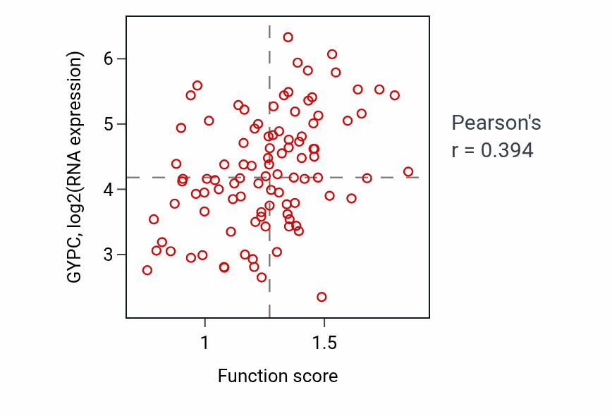 Per-sample scatter of Cellular response to growth hormone stimulus activity vs GYPC in GBM.