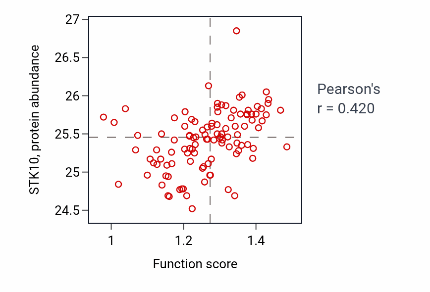 Per-sample scatter of Cellular response to growth hormone stimulus activity vs STK10 in HNSC.