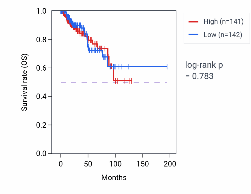 Kaplan&ndash;Meier survival curve for Cellular response to growth hormone stimulus pathway activity in KIRP: high vs low activity groups.