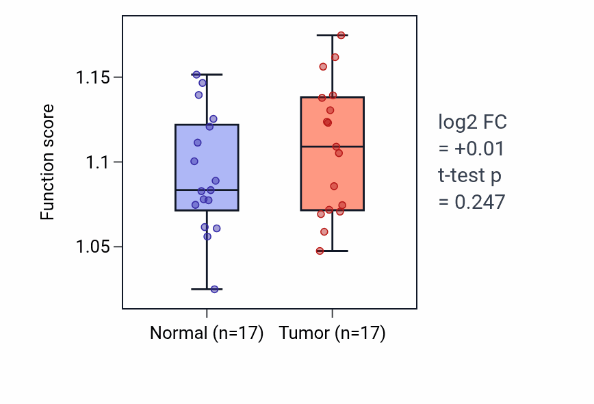 Tumor-vs-normal pathway-activity box plot for Cellular response to growth hormone stimulus in THCA.