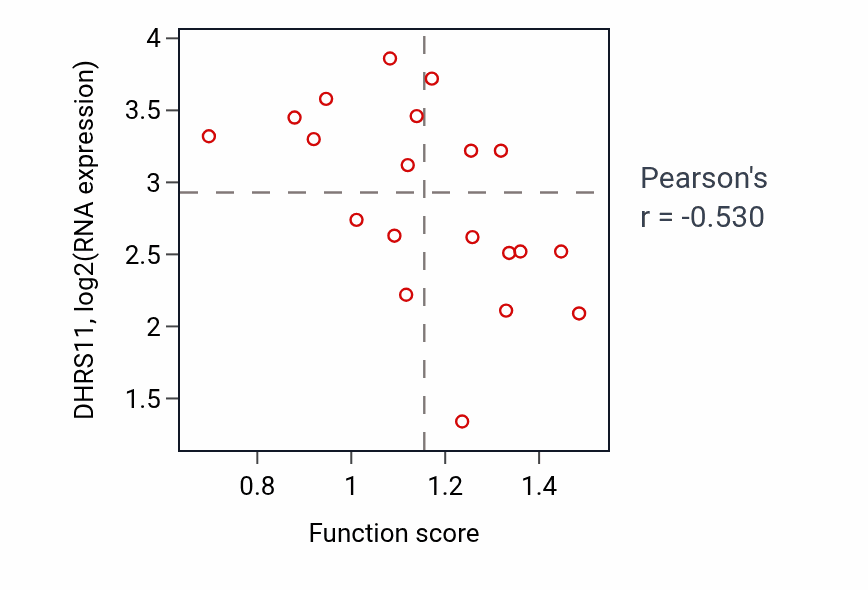 Per-sample scatter of Cellular response to prostaglandin stimulus activity vs DHRS11 in UPPER_AERODIGESTIVE_TRACT.