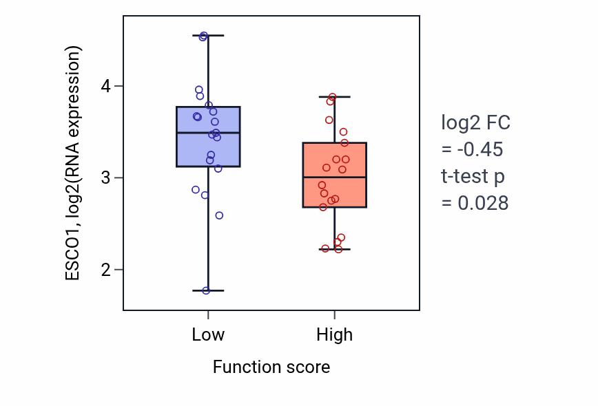 Box plot of ESCO1 in Cellular response to prostaglandin stimulus-low vs -high samples in OVARY.