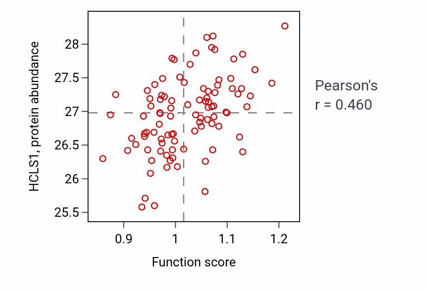 Per-sample scatter of Cellular response to prostaglandin stimulus activity vs HCLS1 in UCEC.
