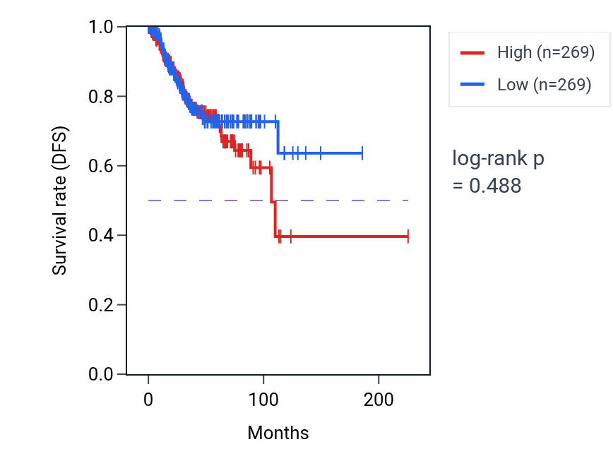 Kaplan&ndash;Meier survival curve for Cellular response to prostaglandin stimulus pathway activity in UCEC: high vs low activity groups.