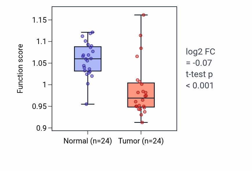 Tumor-vs-normal pathway-activity box plot for Cellular response to prostaglandin stimulus in KIRC.