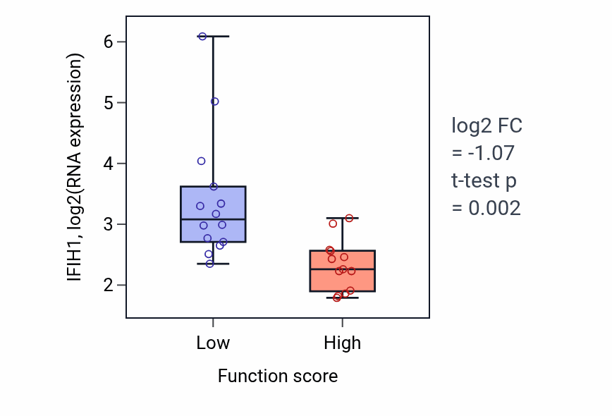 Box plot of IFIH1 in Cellular response to prostaglandin E stimulus-low vs -high samples in KIDNEY.